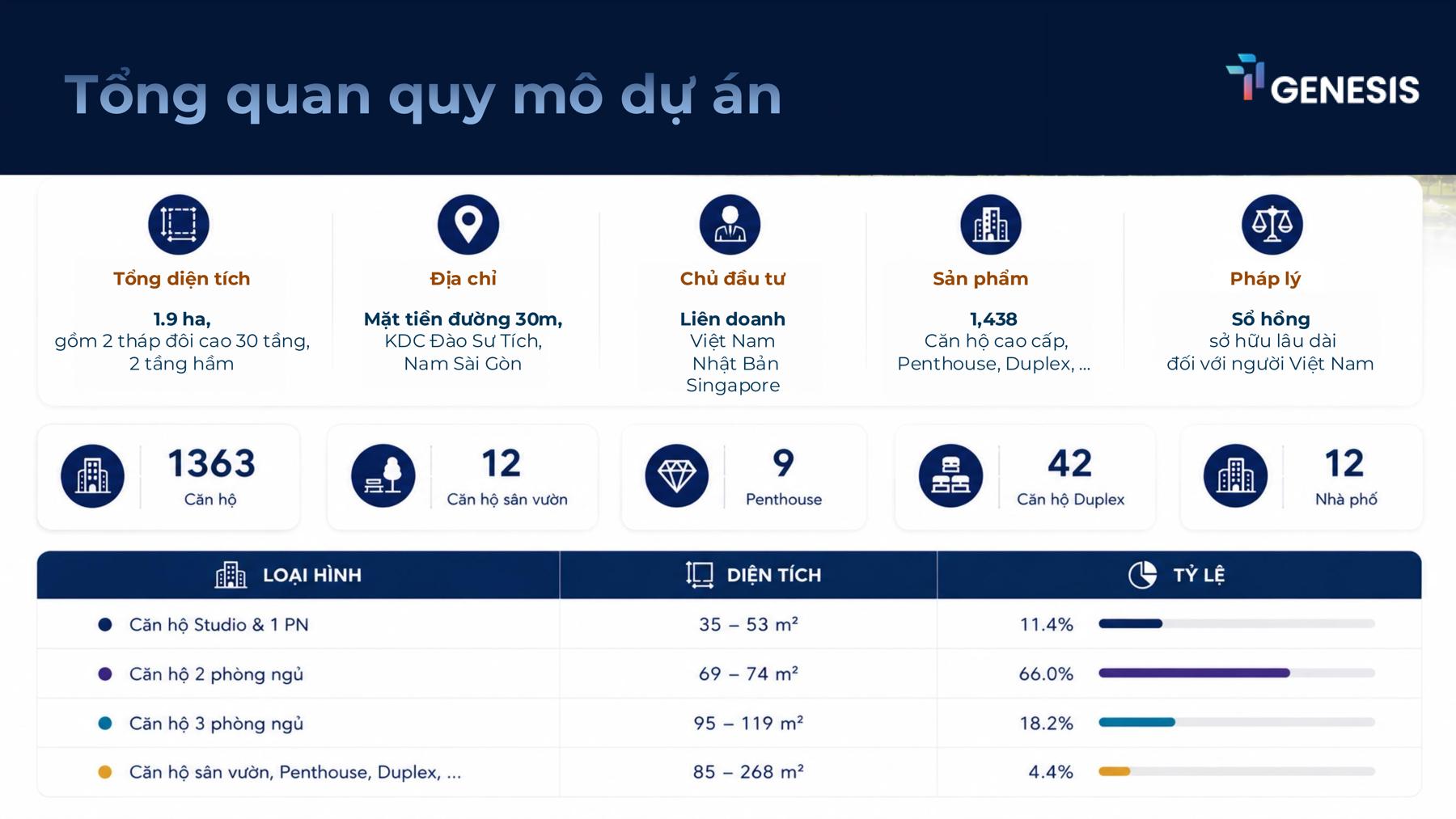 Thông tin dự án TT Genesis